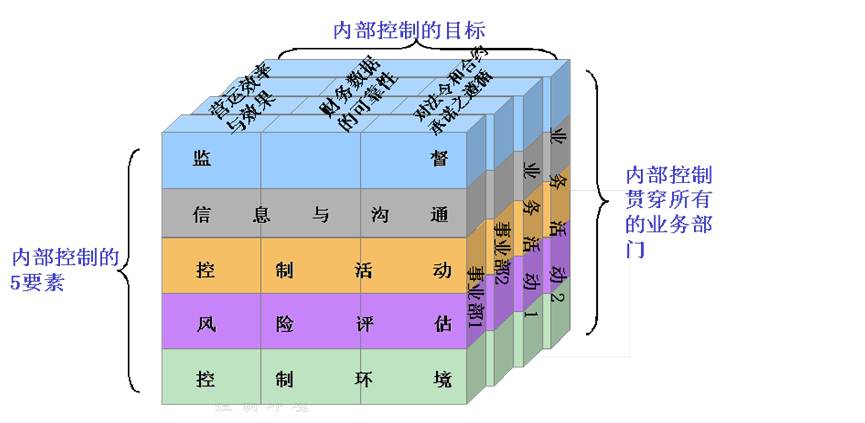 coso委员会最新架构(八要素) 经过多年的发展,coso 内部控制框架